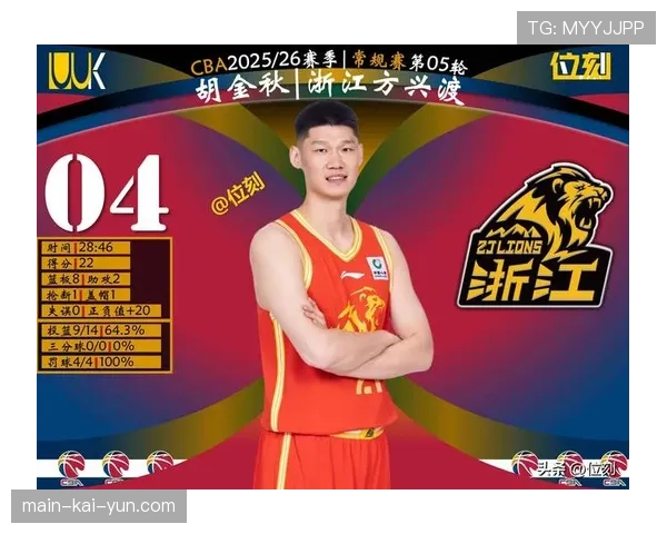 广厦胡金秋砍下35分20篮板,率队力克山西取关键卡位战胜利 广厦胡金秋砍下35分20篮板,率队力克山西取关键卡位战胜利